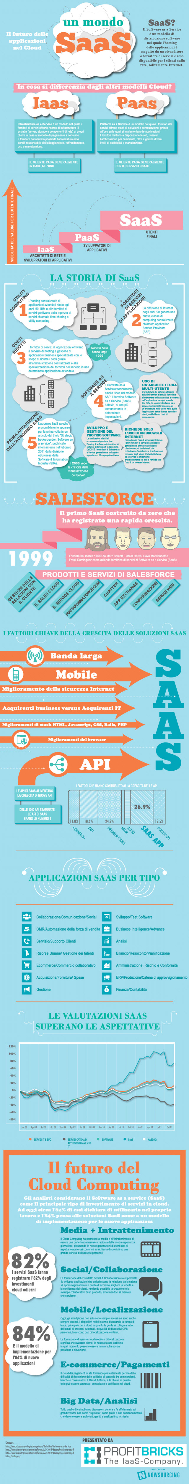 infografica sul SaaS
