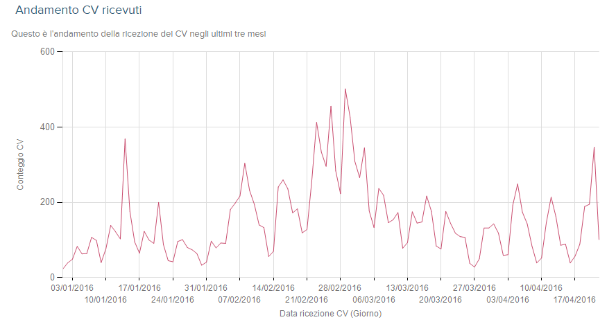 Andamento CV ricevuti report