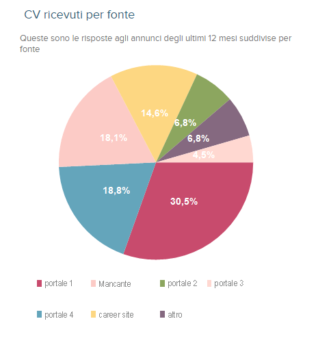 cv ricevuti per fonte report