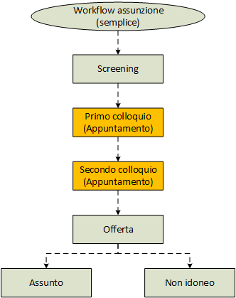 workflow semplice