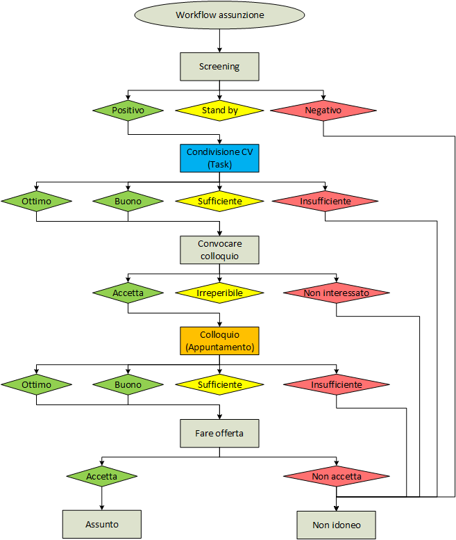 esempio workflow avanzato