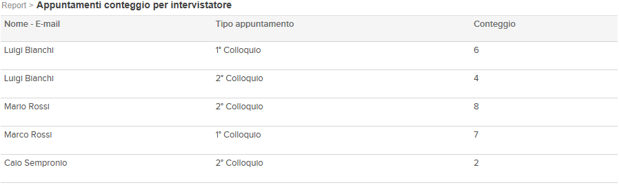 HR analytics tabella