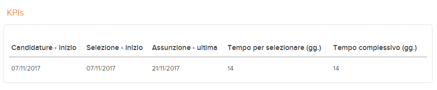 KPI annunci e progetti