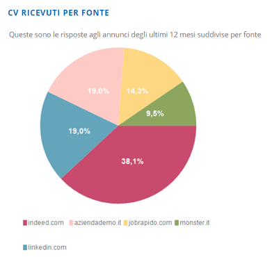 CV per fonte