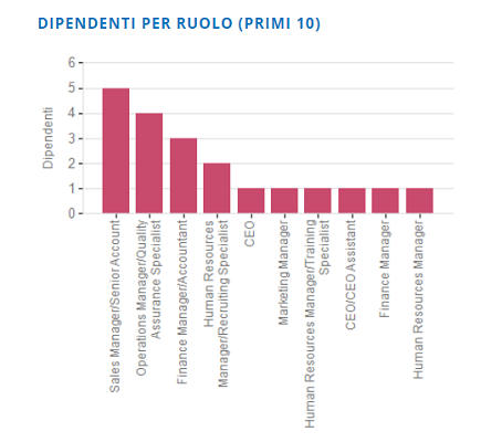 dipendenti per ruolo