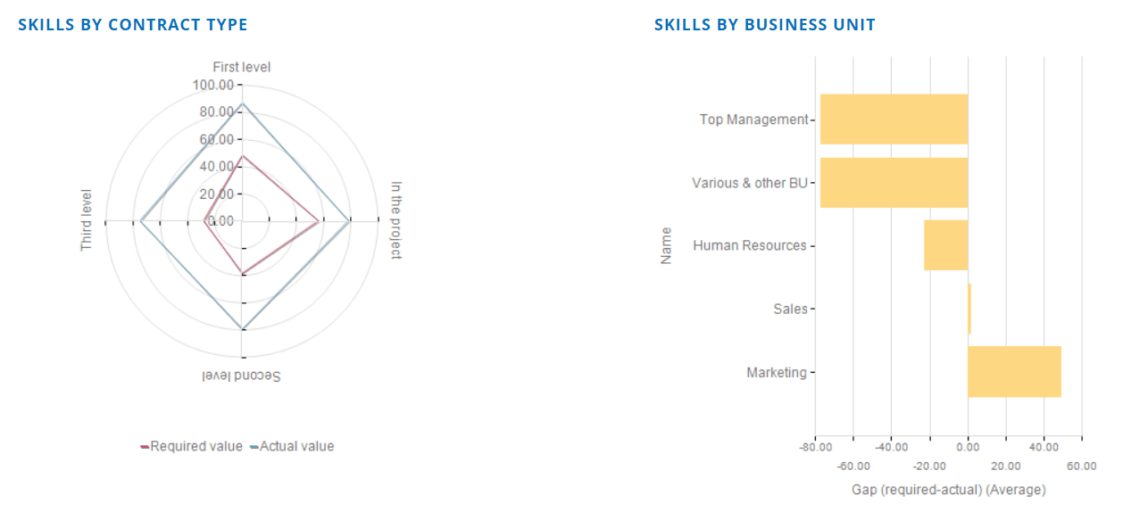 Skills overview