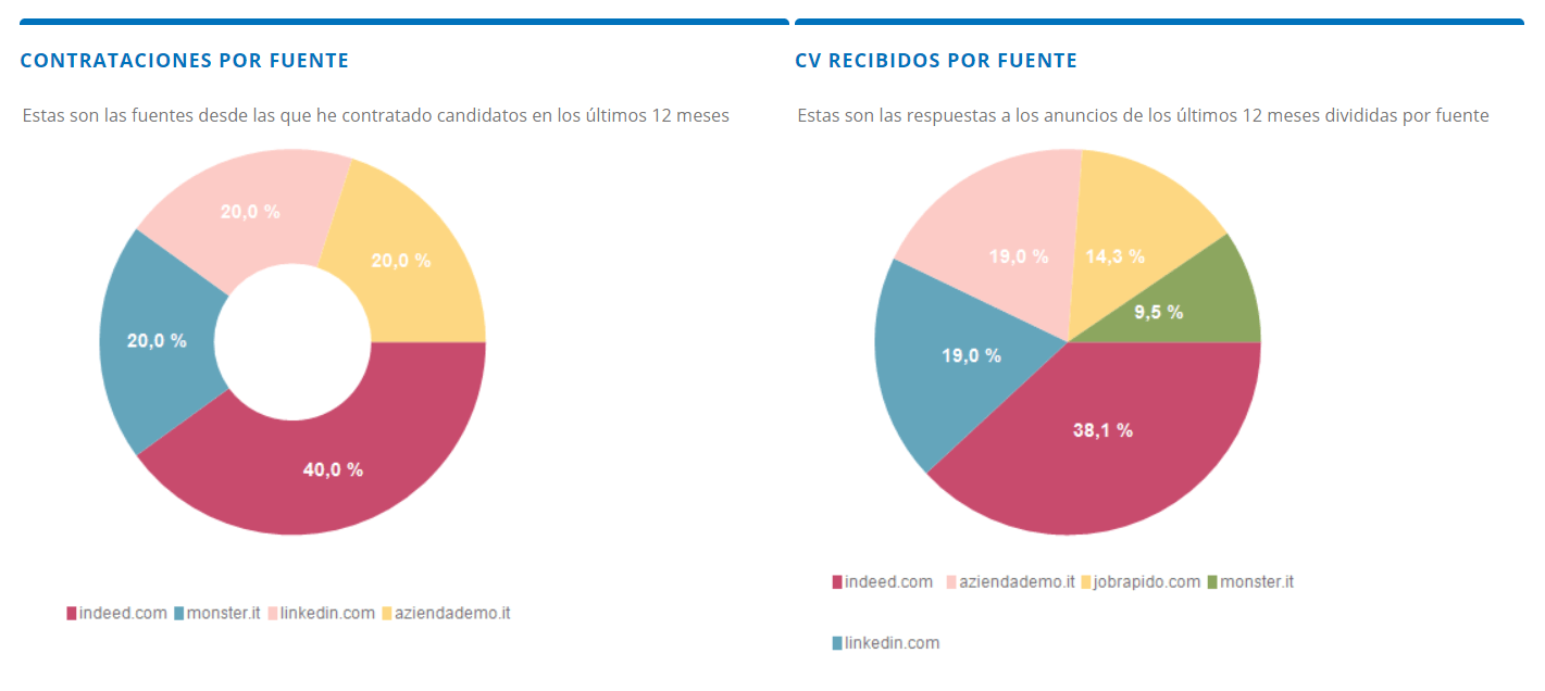 Fuente CV y Fuente contrataciones