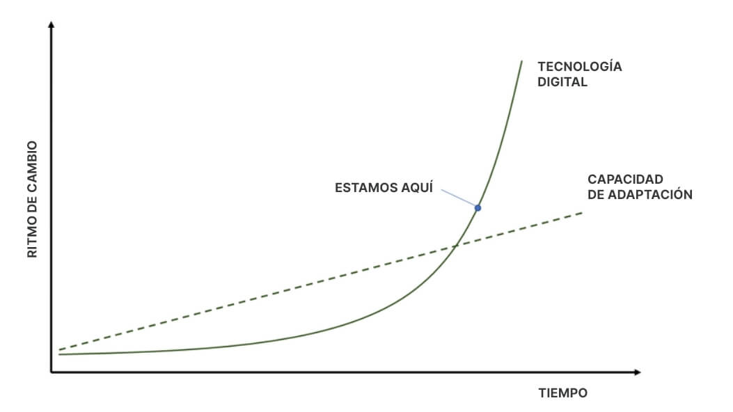 El ritmo de la innovación