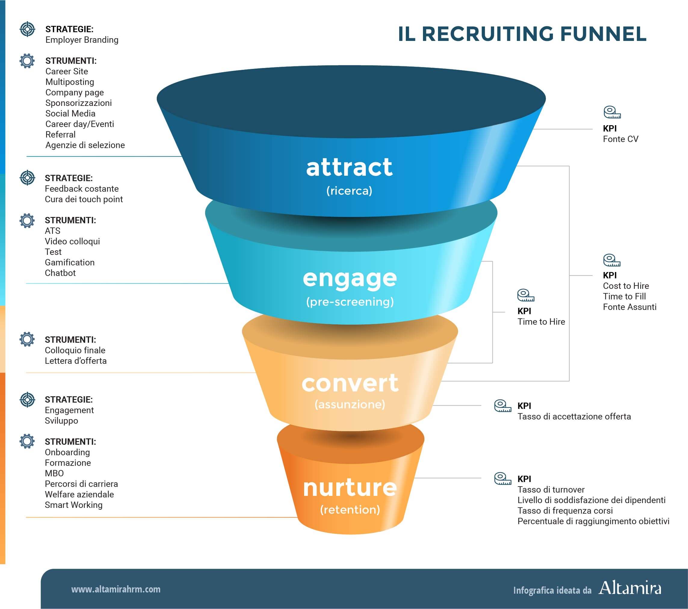 recruiting funnel