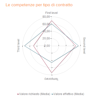 radar mappatura competenze per contratto
