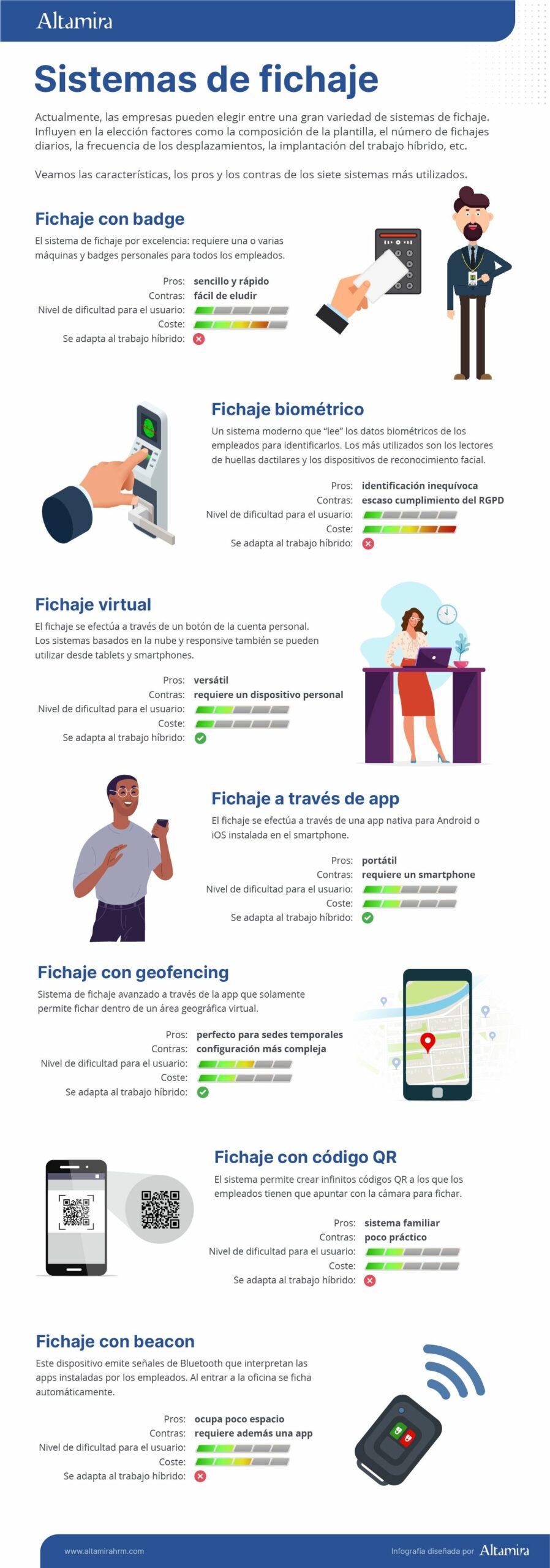 Infografía los sistemas de fichaje más utilizados