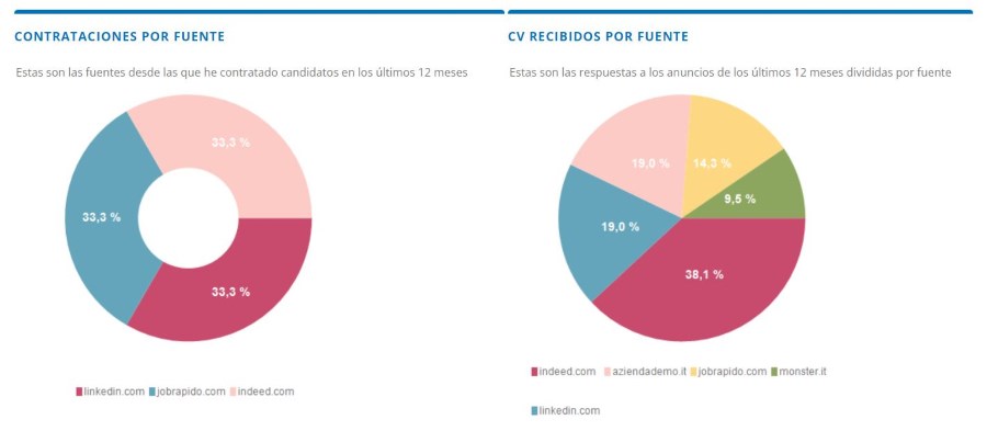 Fuentes de CV