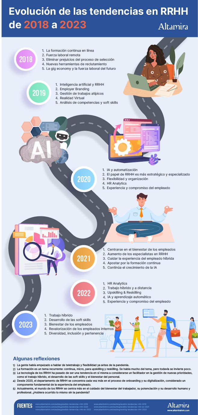 Evolución de las tendencias en RRHH
de 2018 a 2023